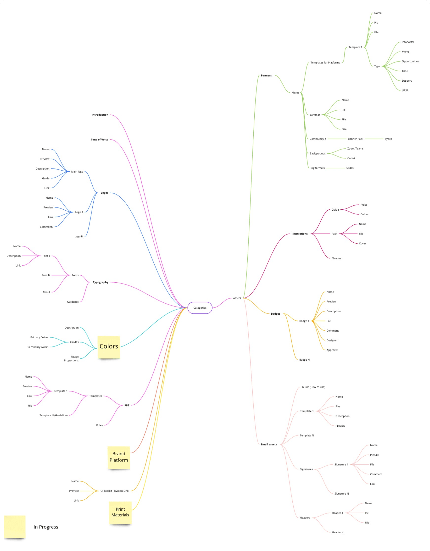 Design system mindmap